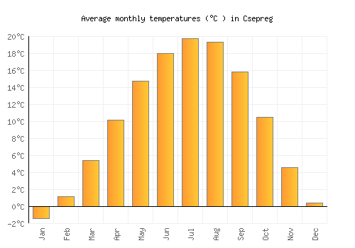 Csepreg average temperature chart (Celsius)