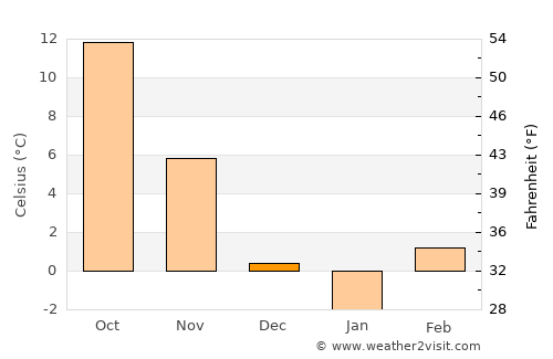 Cserkeszőlő average temperature in December