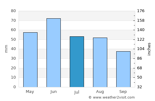 Cserkeszőlő average rain in July