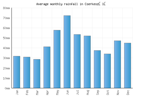 Cserkeszőlő monthly rainfall chart (mm)