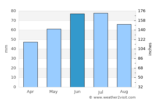 Cserszegtomaj average rain in June