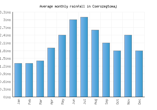 Cserszegtomaj monthly rainfall chart (inches)