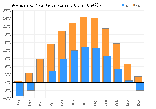 Csetény average minimum / maximum temperatures (Celsius)