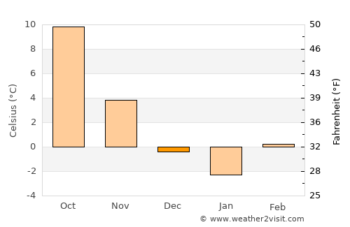 Csetény average temperature in December