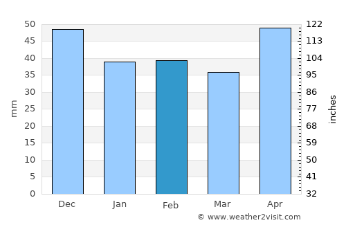 Csetény average rain in February