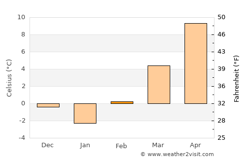 Csetény average temperature in February