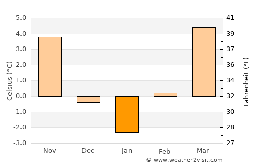 Csetény average temperature in January