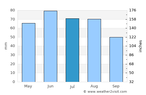 Csetény average rain in July