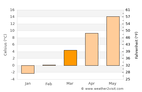Csetény average temperature in March