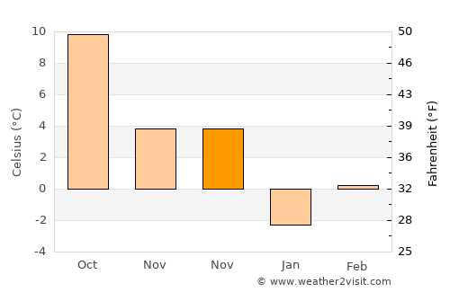 Csetény average temperature in November