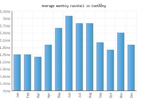 Csetény monthly rainfall chart (inches)
