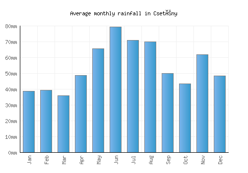 Csetény monthly rainfall chart (mm)