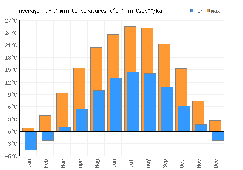 Csobánka average minimum / maximum temperatures (Celsius)