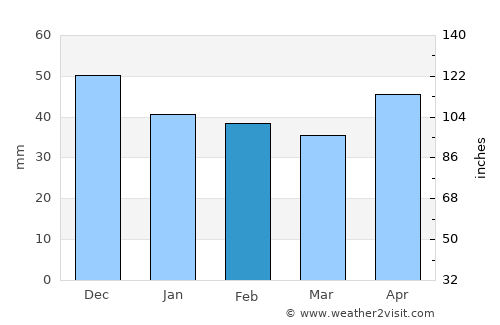 Csobánka average rain in February