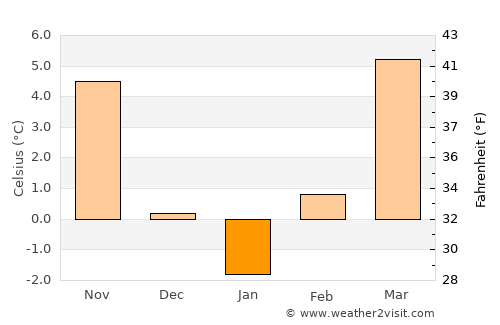 Csobánka average temperature in January