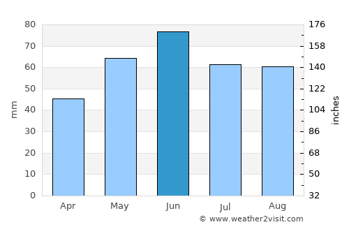 Csobánka average rain in June