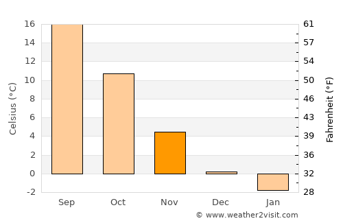Csobánka average temperature in November