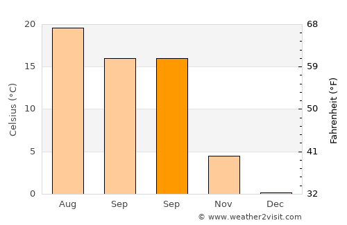 Csobánka average temperature in September