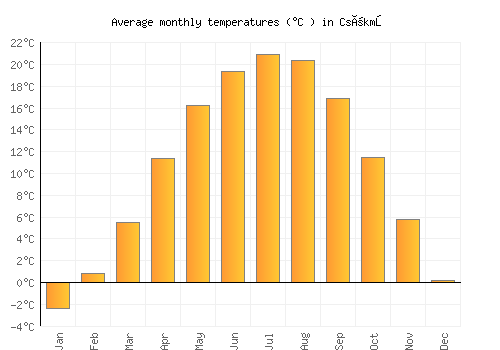 Csökmő average temperature chart (Celsius)