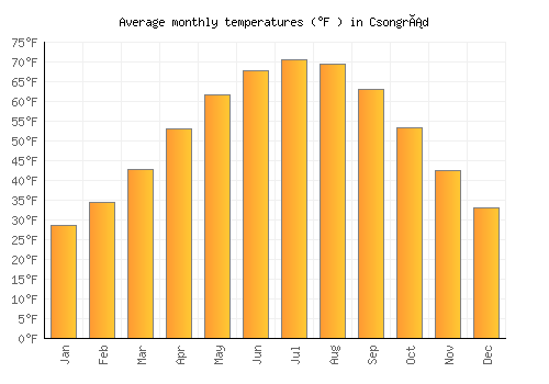 Csongrád average temperature chart (Fahrenheit)