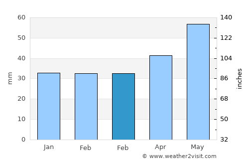 Csorna average rain in February
