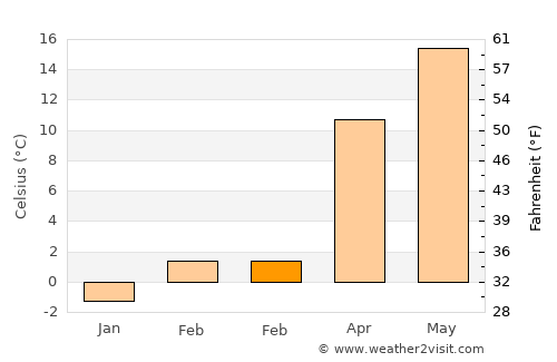 Csorna average temperature in February