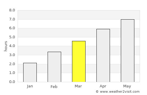Csorna average rain in March