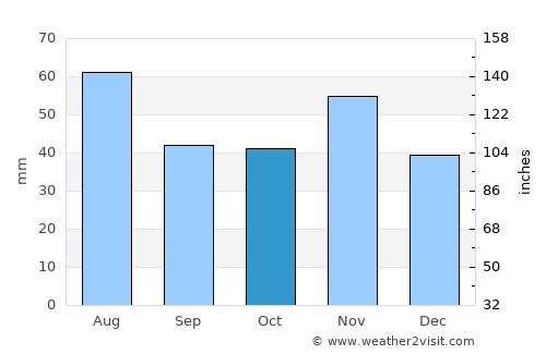 Csorna average rain in October