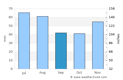 Csorna average rain in September