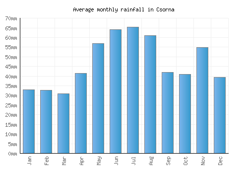 Csorna monthly rainfall chart (mm)