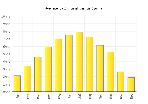 Csorna average daily sunshine chart