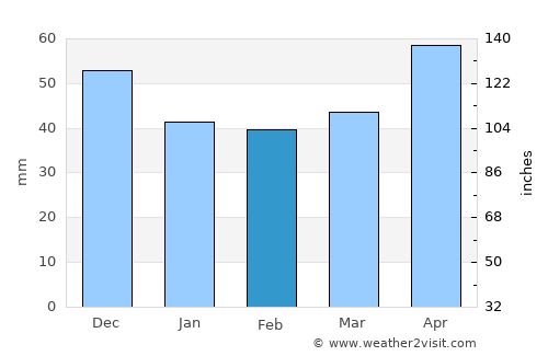 Csurgó average rain in February