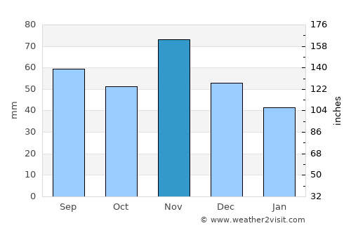Csurgó average rain in November