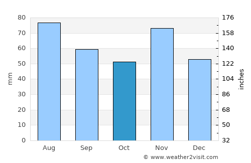 Csurgó average rain in October