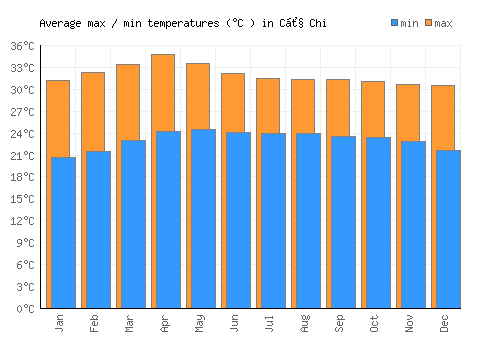 Củ Chi average minimum / maximum temperatures (Celsius)