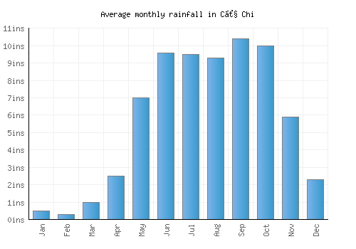 Củ Chi monthly rainfall chart (inches)
