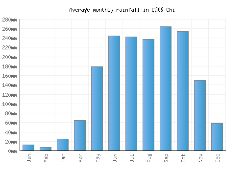 Củ Chi monthly rainfall chart (mm)