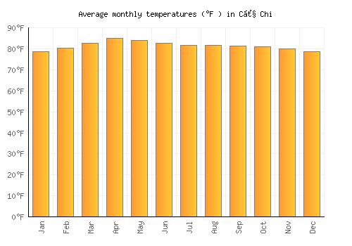 Củ Chi average temperature chart (Fahrenheit)