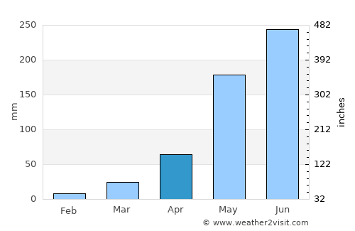 Củ Chi average rain in April