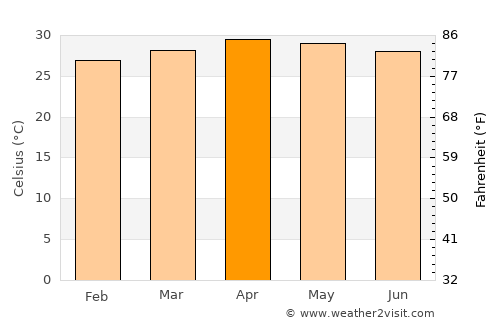 Củ Chi average temperature in April