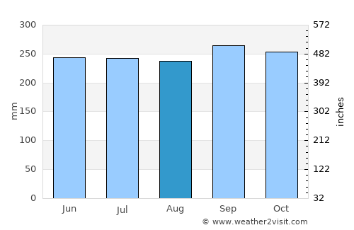 Củ Chi average rain in August