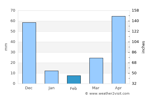 Củ Chi average rain in February