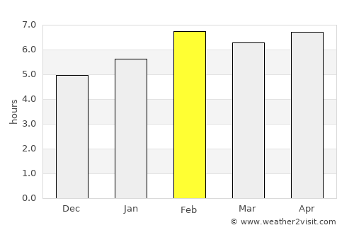 Củ Chi average rain in February