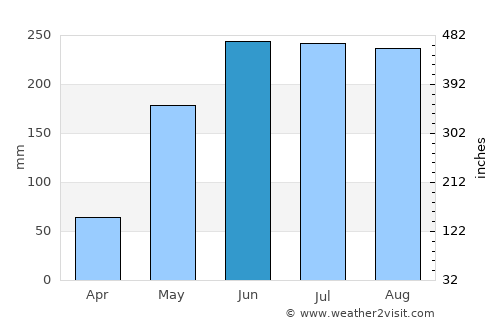 Củ Chi average rain in June