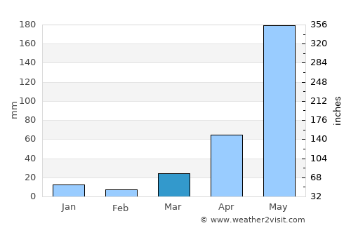 Củ Chi average rain in March