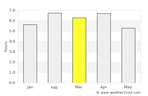 Củ Chi average rain in March