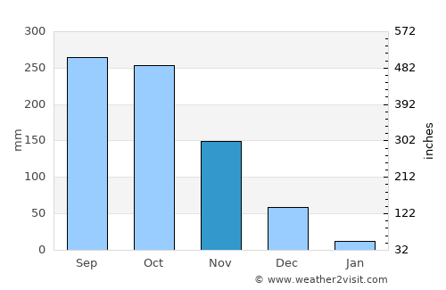 Củ Chi average rain in November