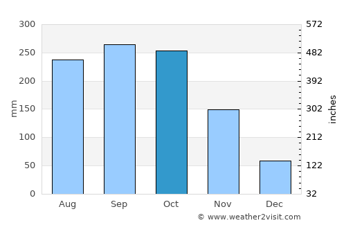 Củ Chi average rain in October