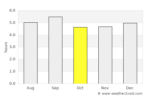 Củ Chi average rain in October