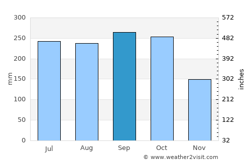 Củ Chi average rain in September
